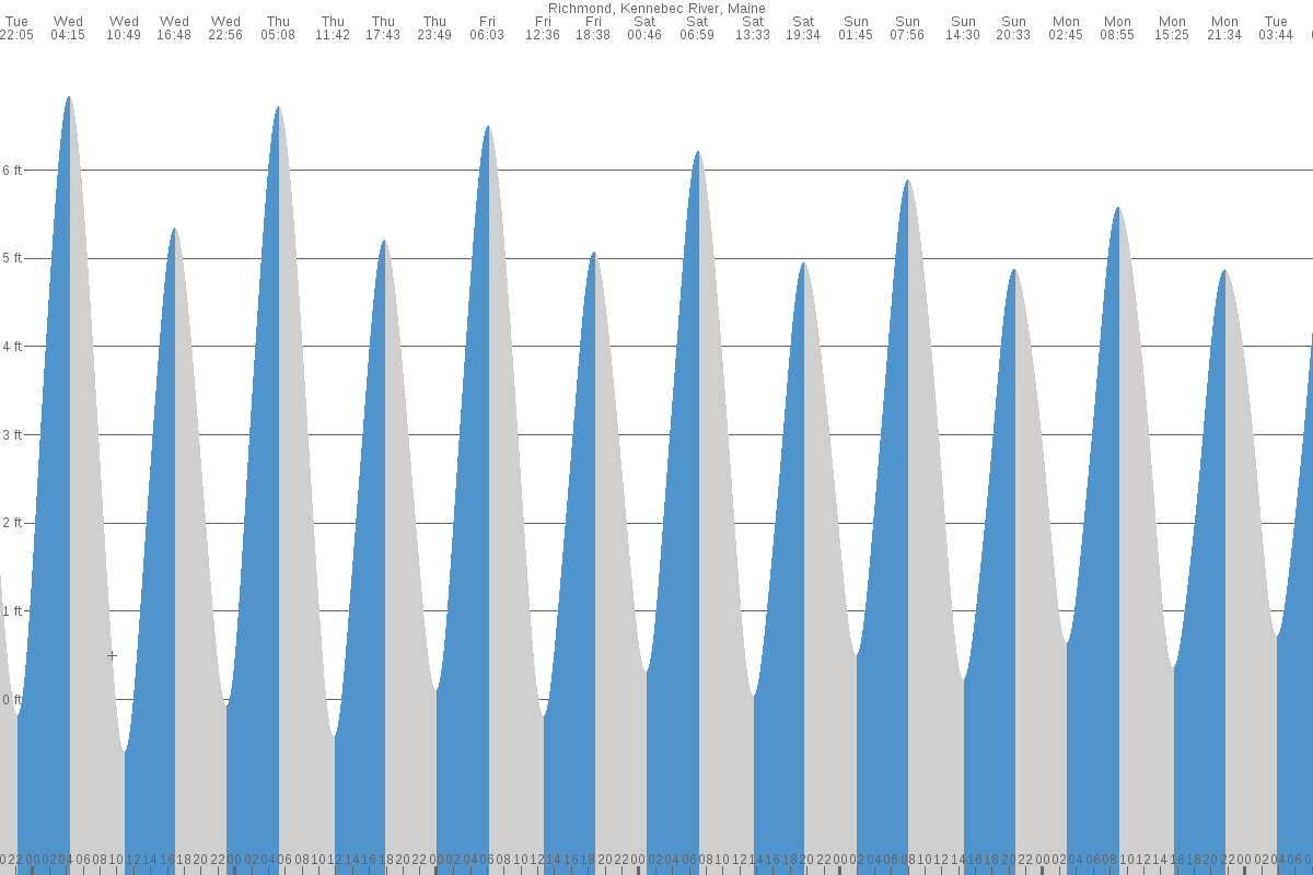 Richmond tide chart