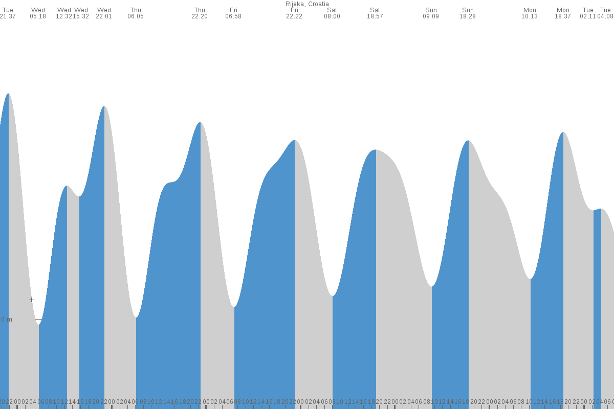 Rijeka tide chart