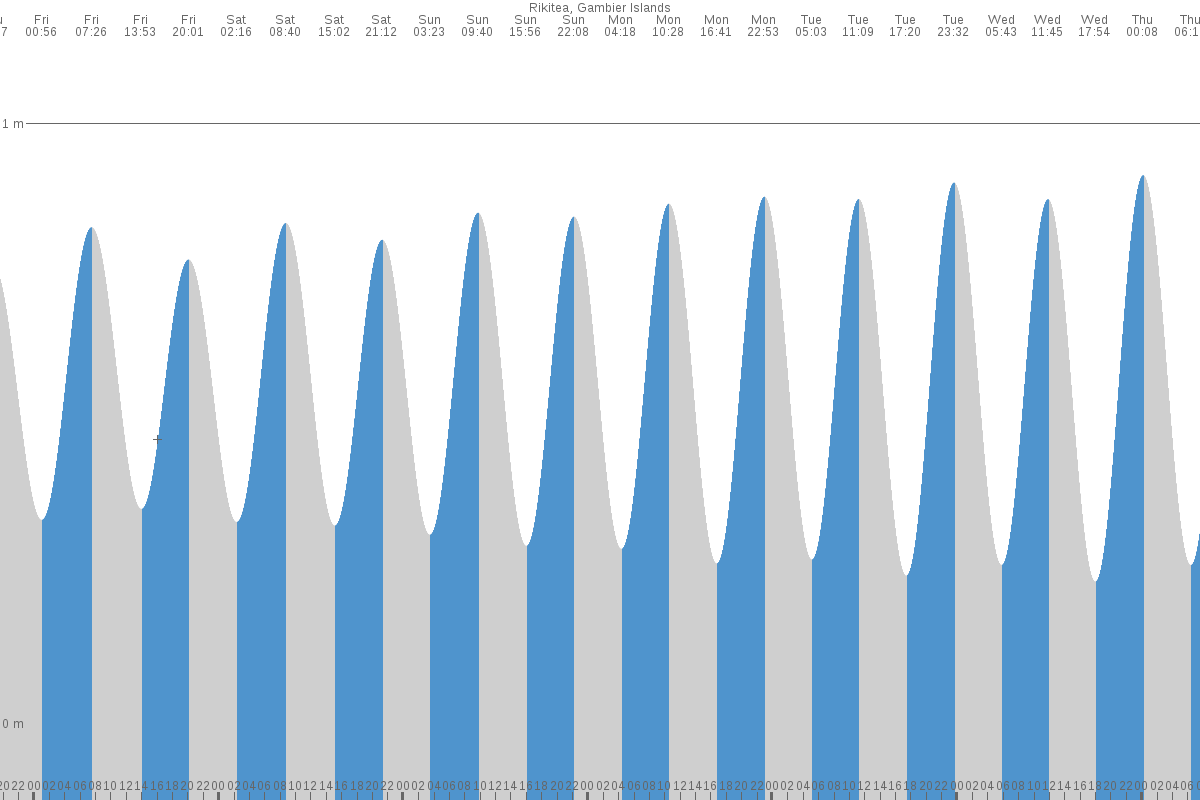 Rikitea tide chart