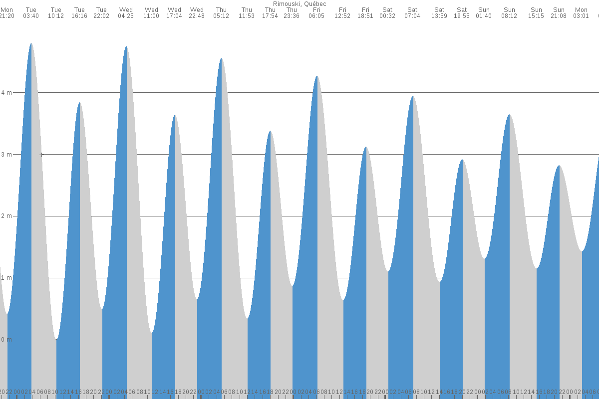 Rimouski tide chart