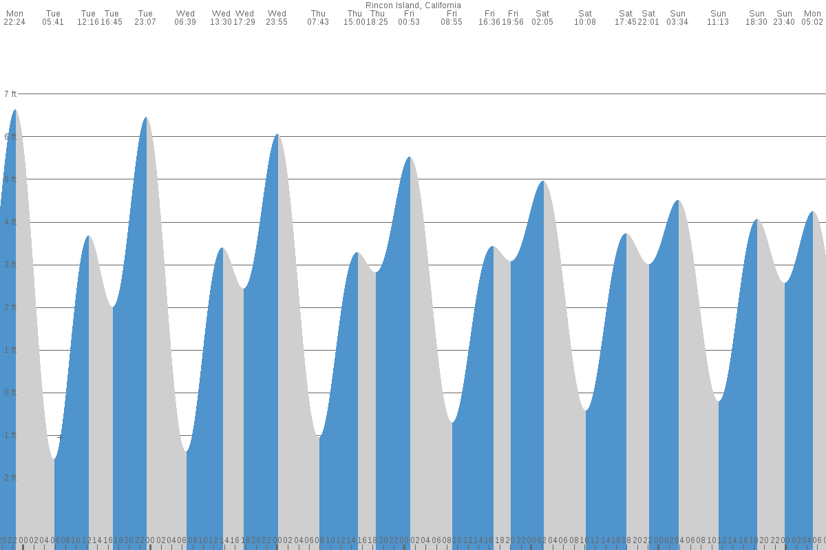 Rincon Island tide chart
