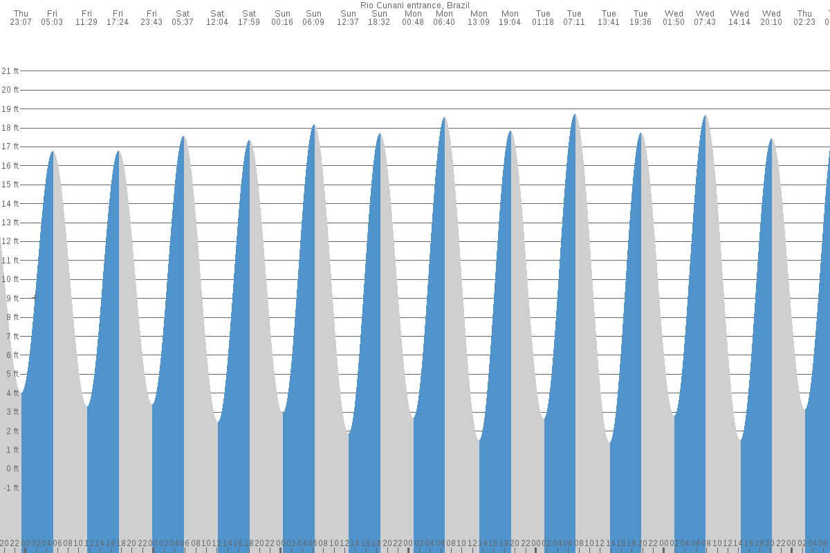 Cocal tide chart