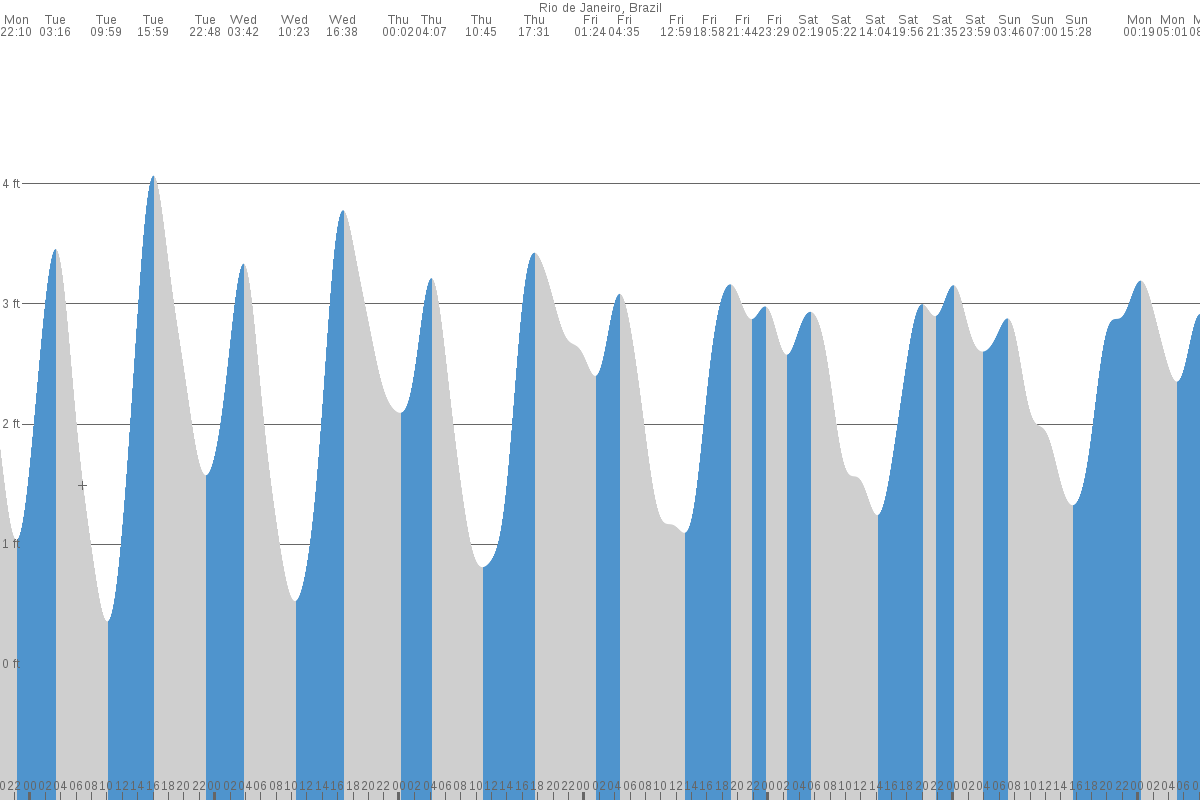 Rio de Janeiro tide chart