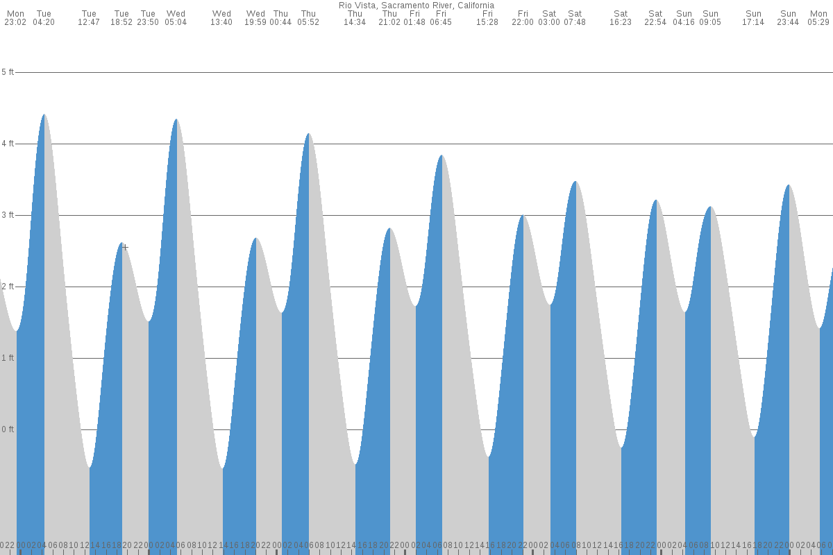 Rio Vista tide chart