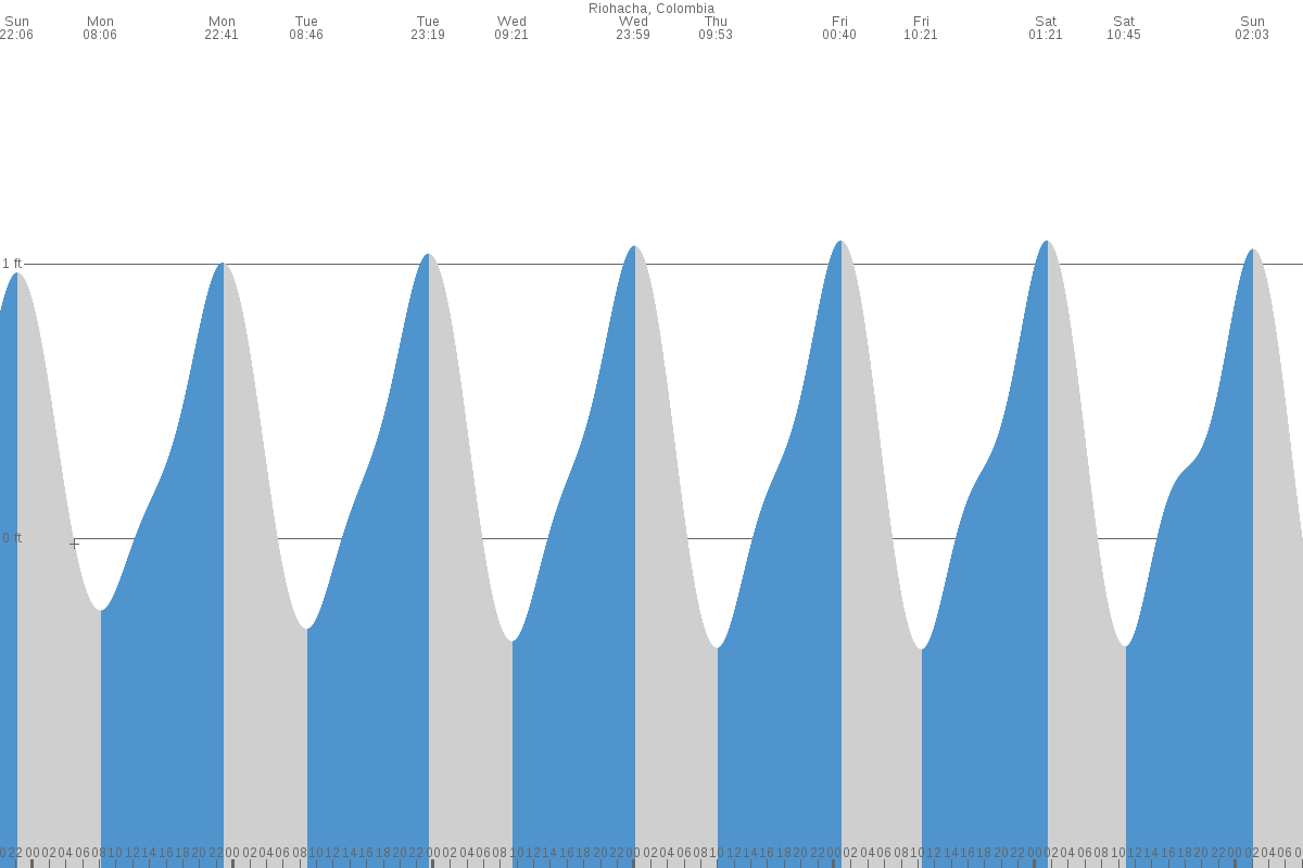 Manaure tide chart