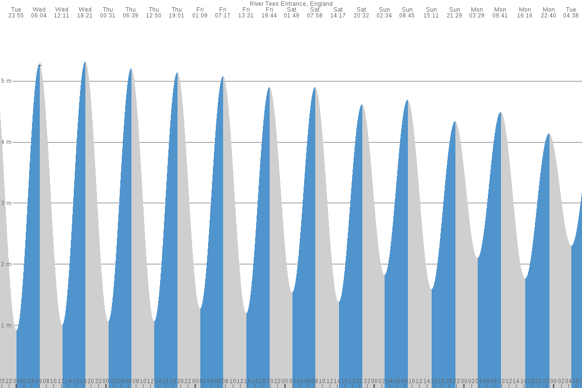 River Tees tide chart