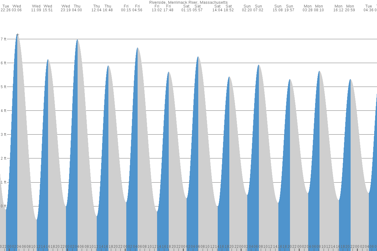 Riverside (Merrimack River) tide chart