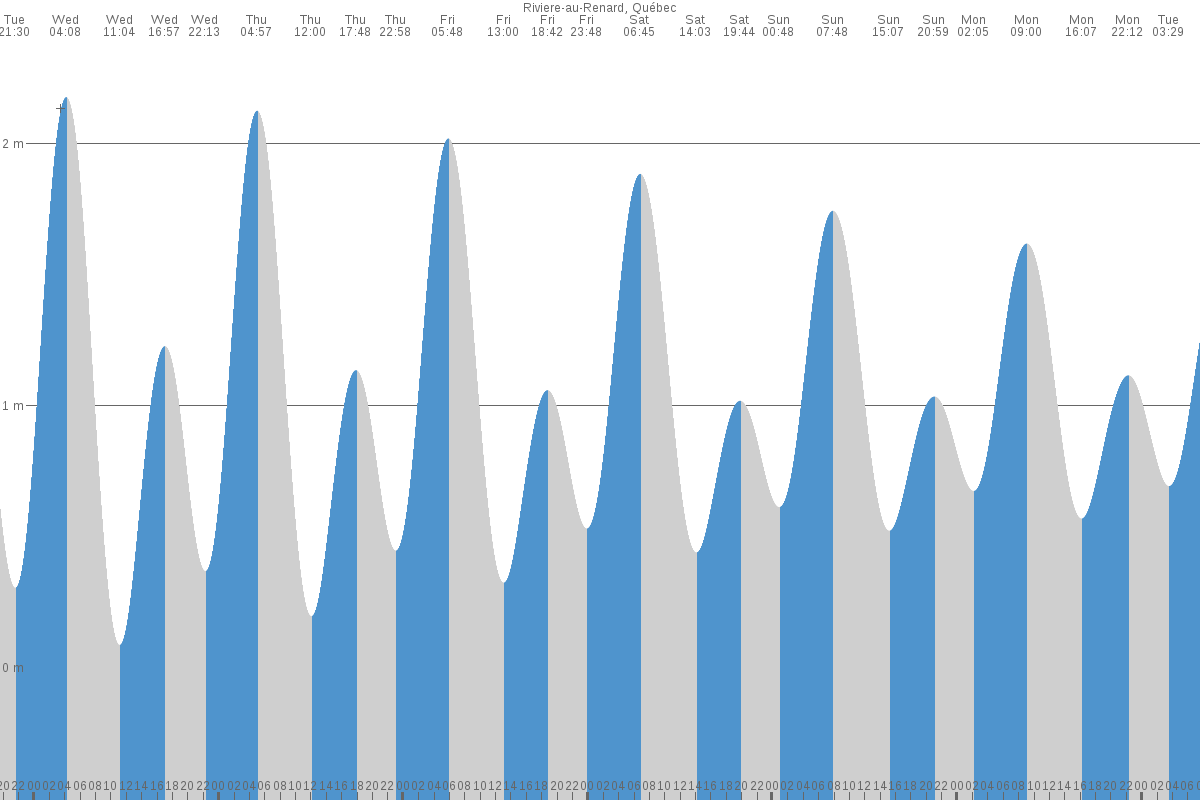 Riviere-au-Renard tide chart