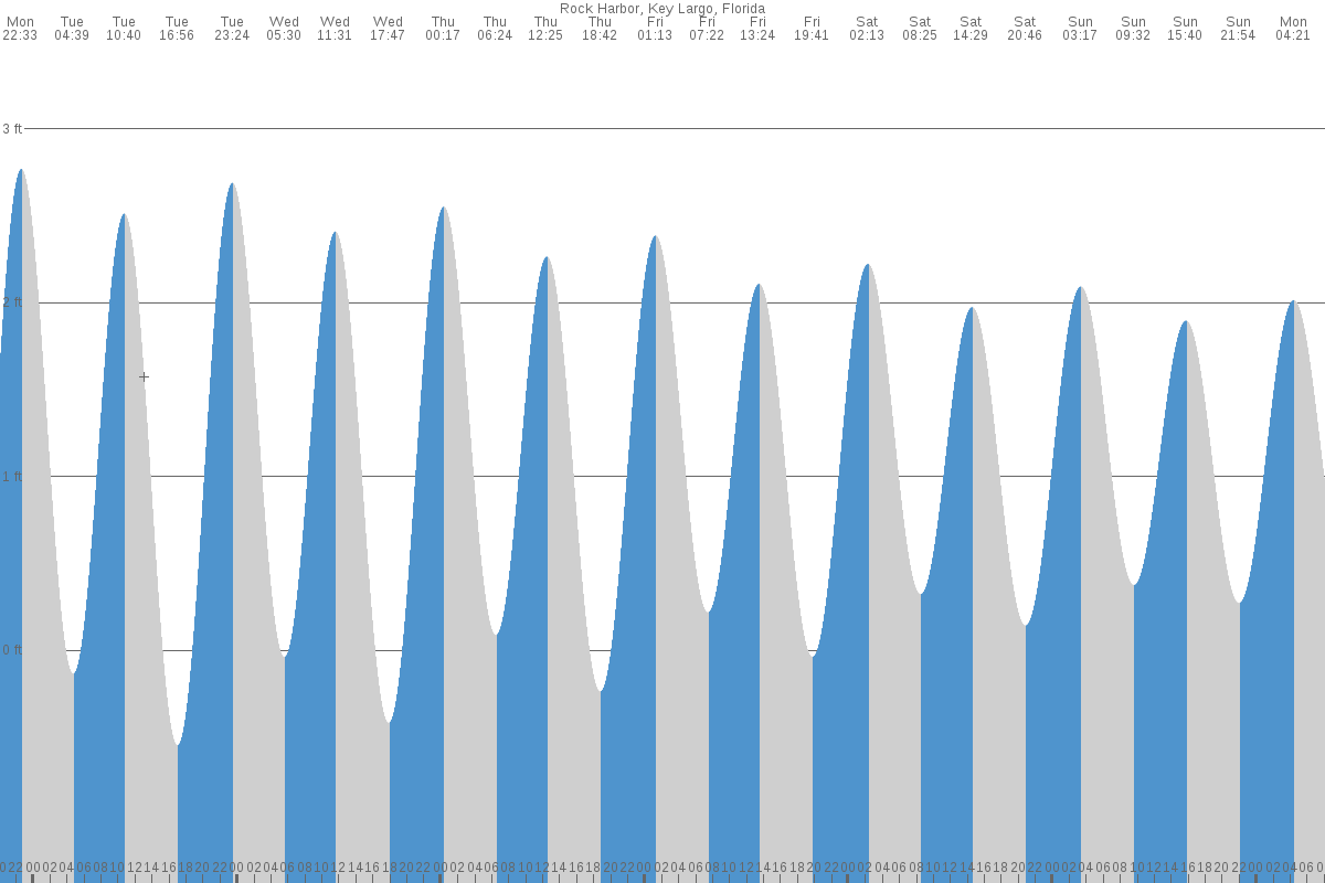 Key Largo tide chart