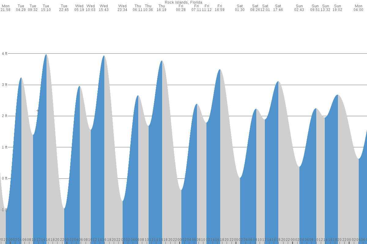 Rock Island tide chart