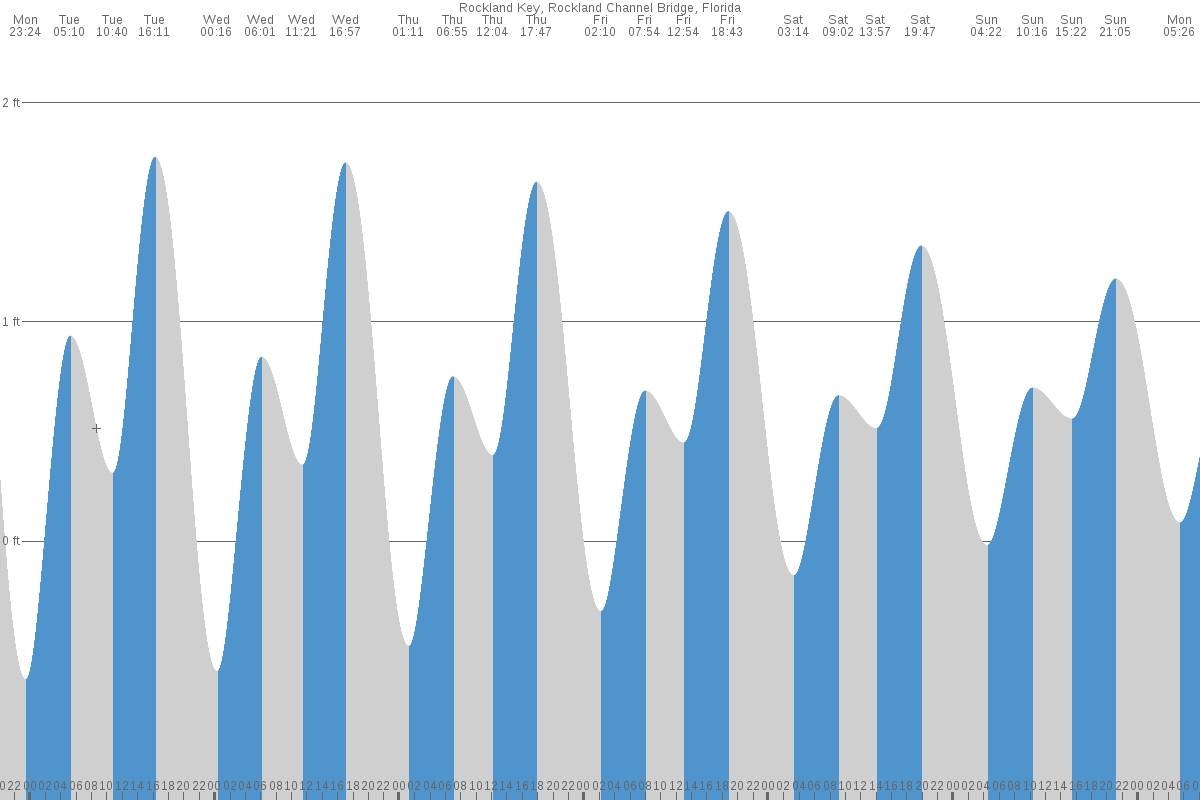Rockland Key tide chart