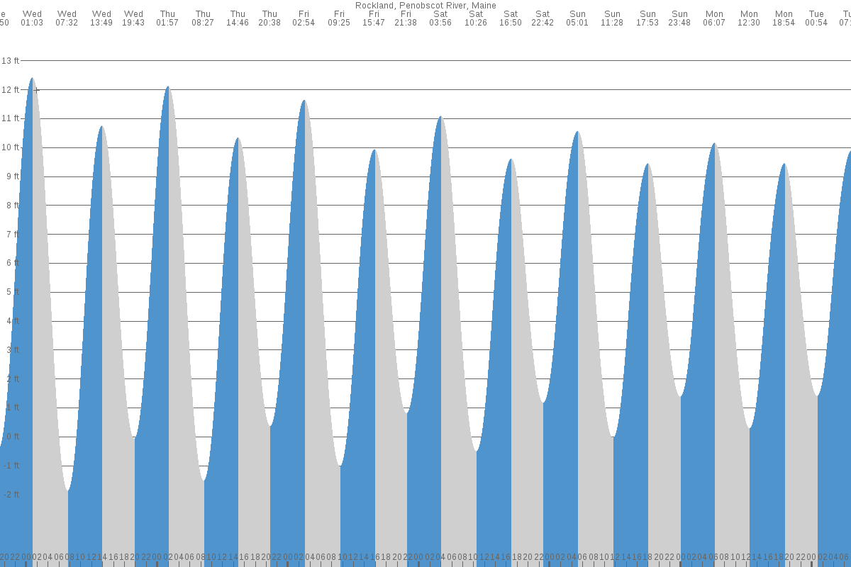 Rockland tide chart