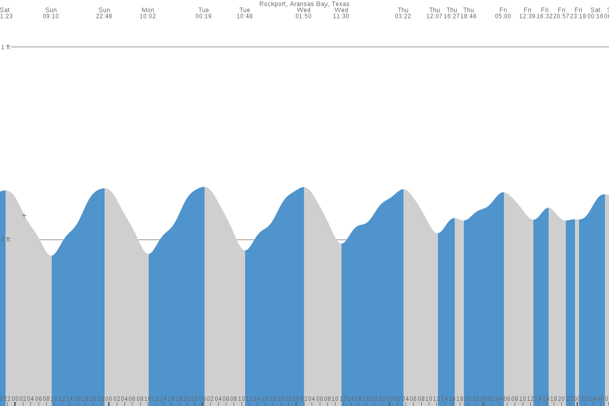 Rockport tide chart