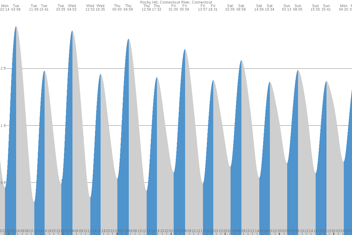 Rocky Hill tide chart