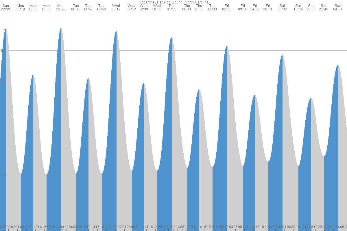 Rodanthe tide chart