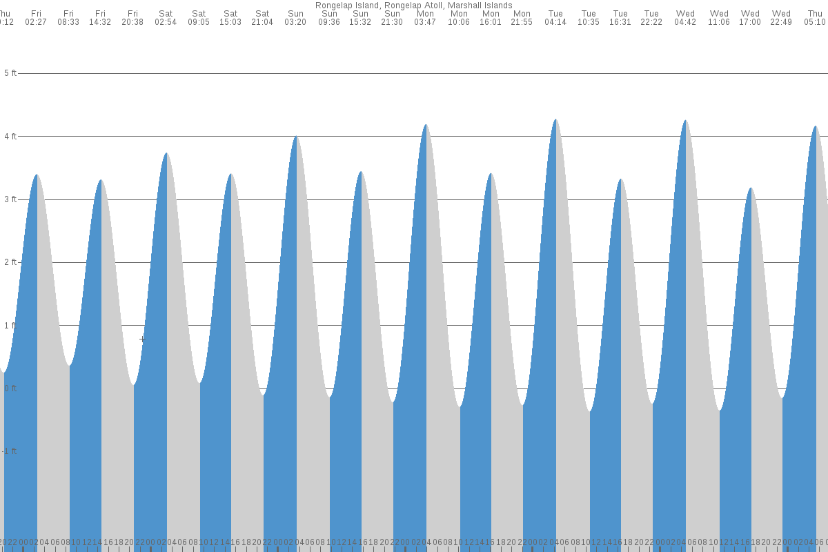 Rongelap tide chart