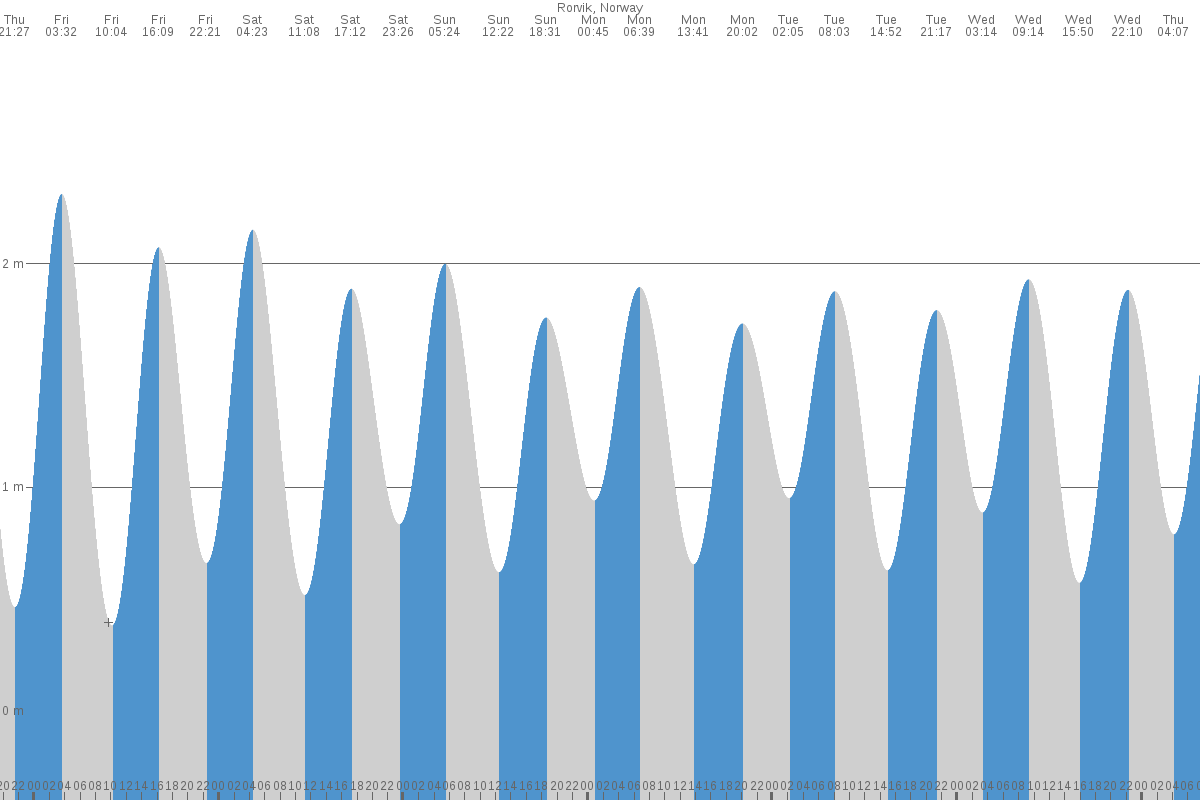 Rørvik tide chart