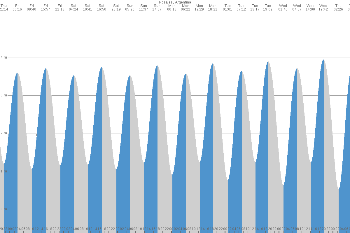 Puerto Rosales tide chart