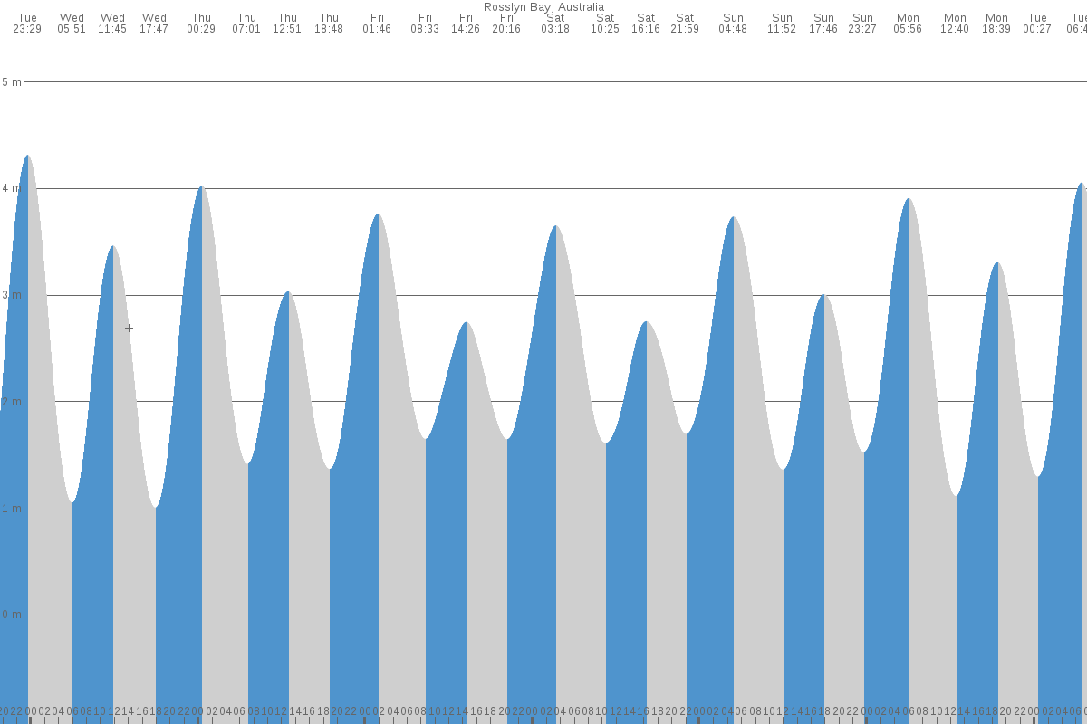 Solunar Charts Perth