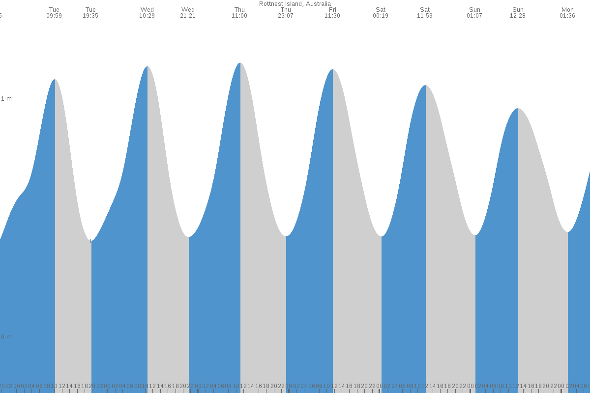 Rottnest Island tide chart