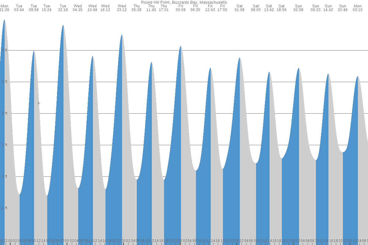 Round Hill Point tide chart