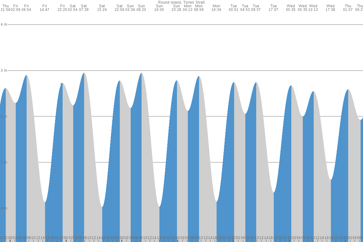 Round Island tide chart