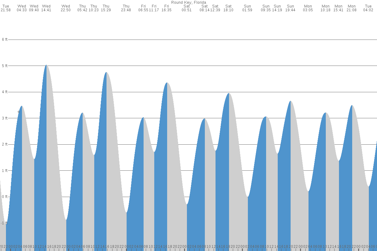 Round Key tide chart