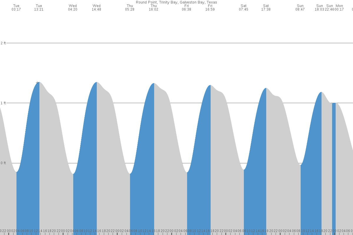 Anahuac tide chart