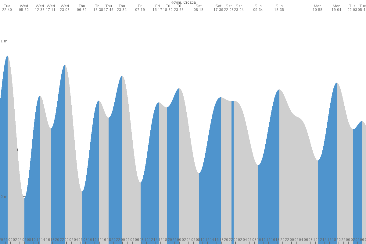 Novigrad tide chart