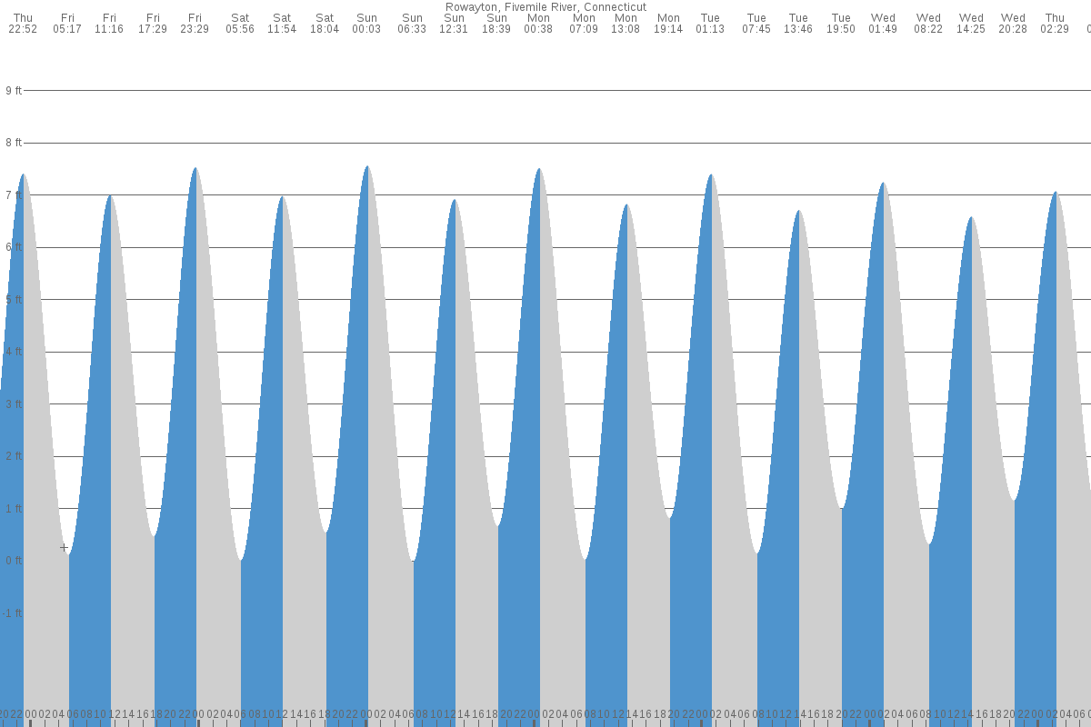 Rowayton tide chart