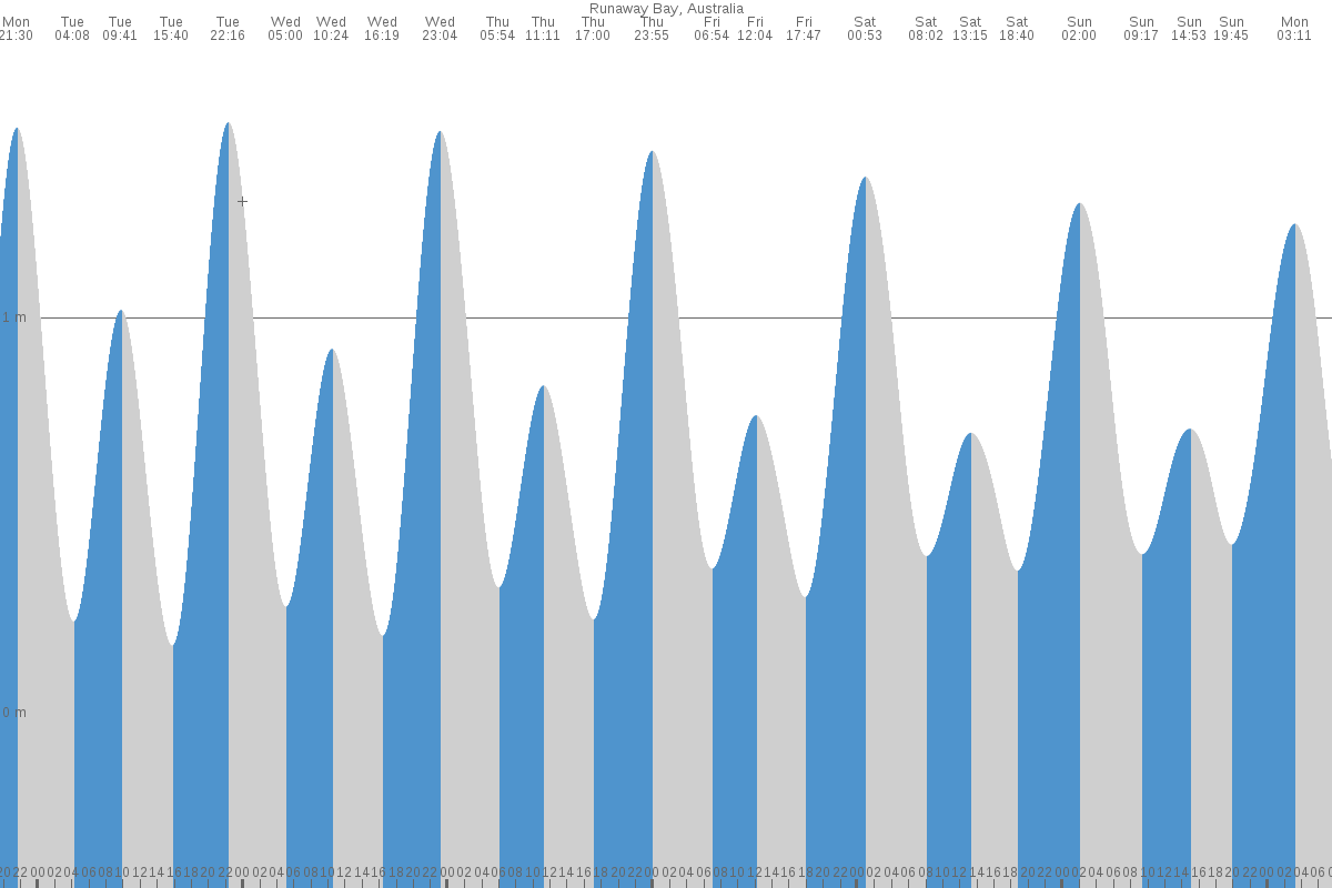 Runaway Bay tide chart