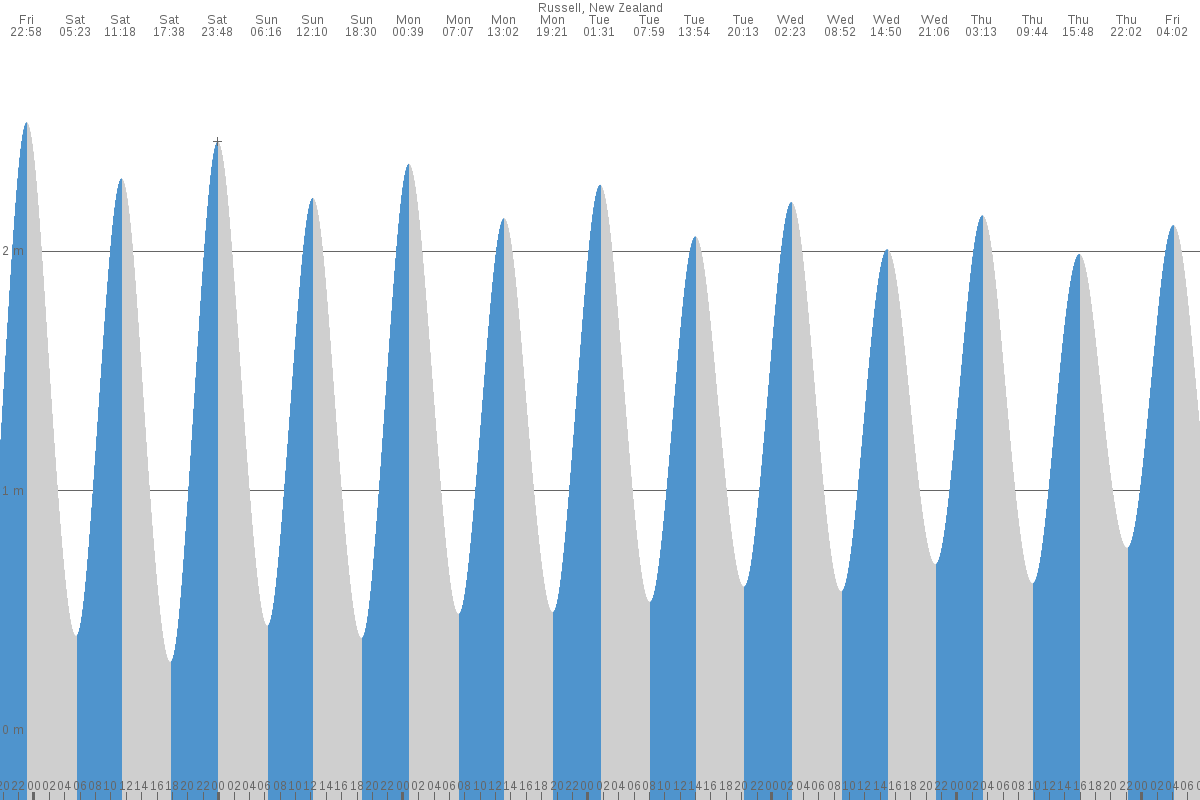 Russell tide chart