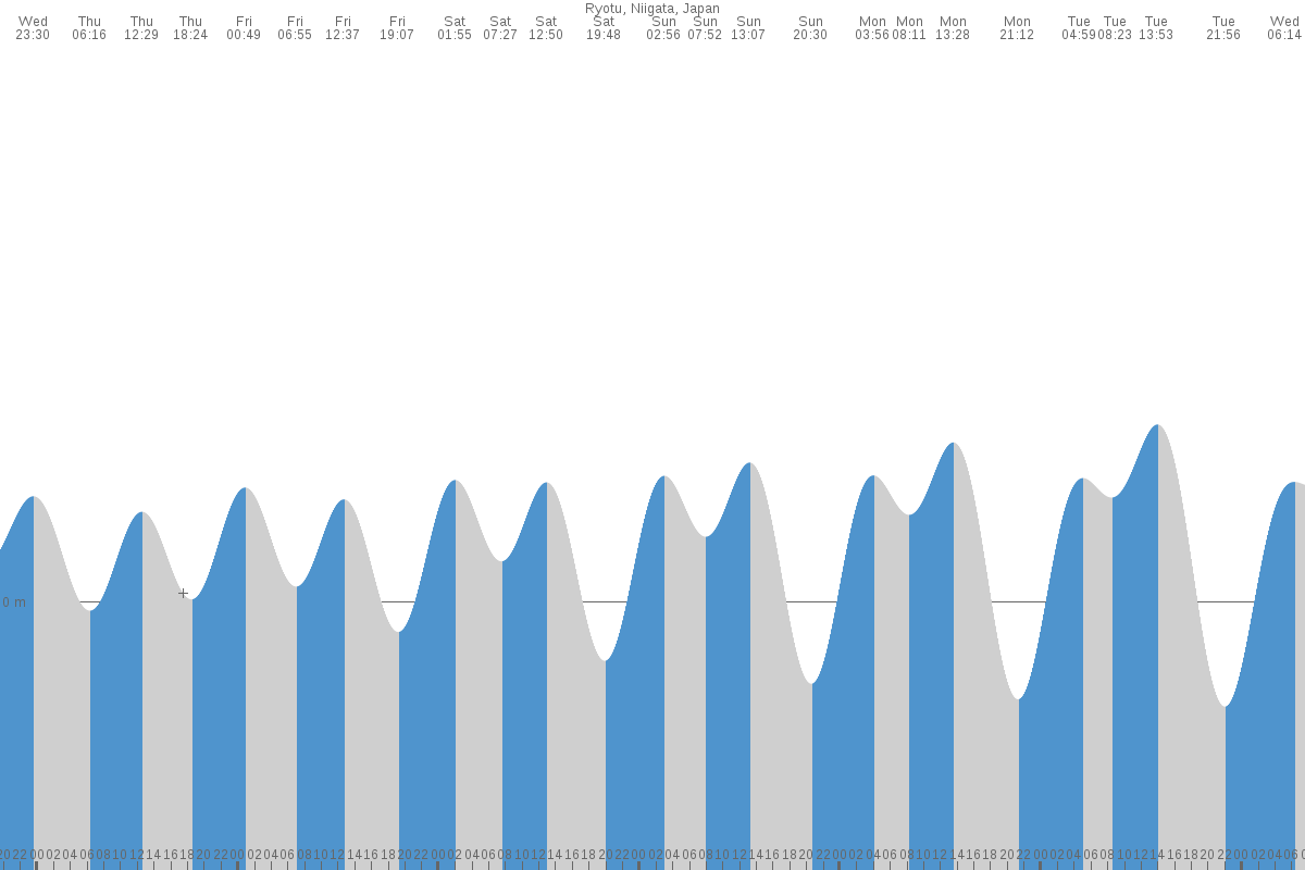 Niigata-shi tide chart