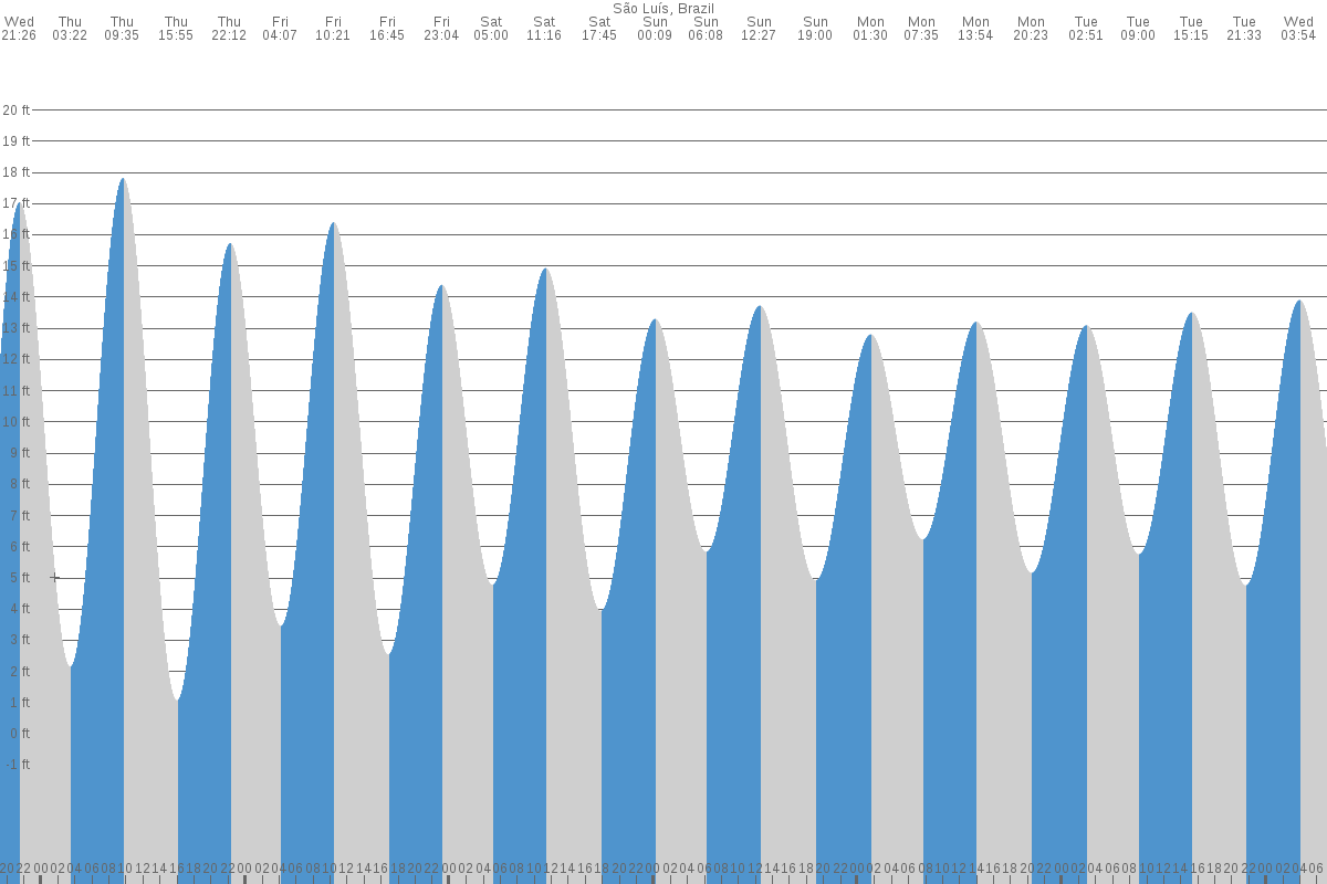 São Luís tide chart