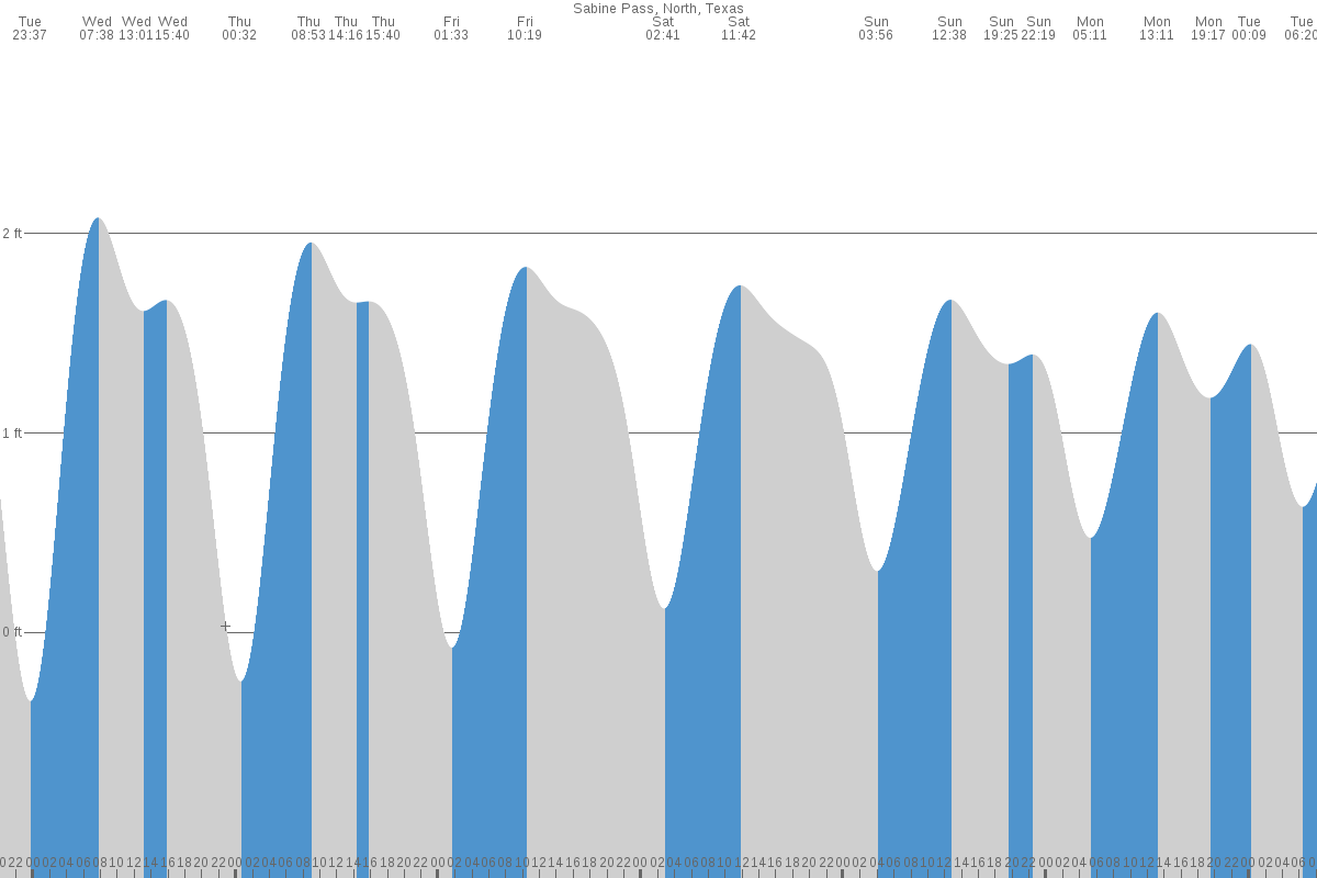 Sabine Pass tide chart