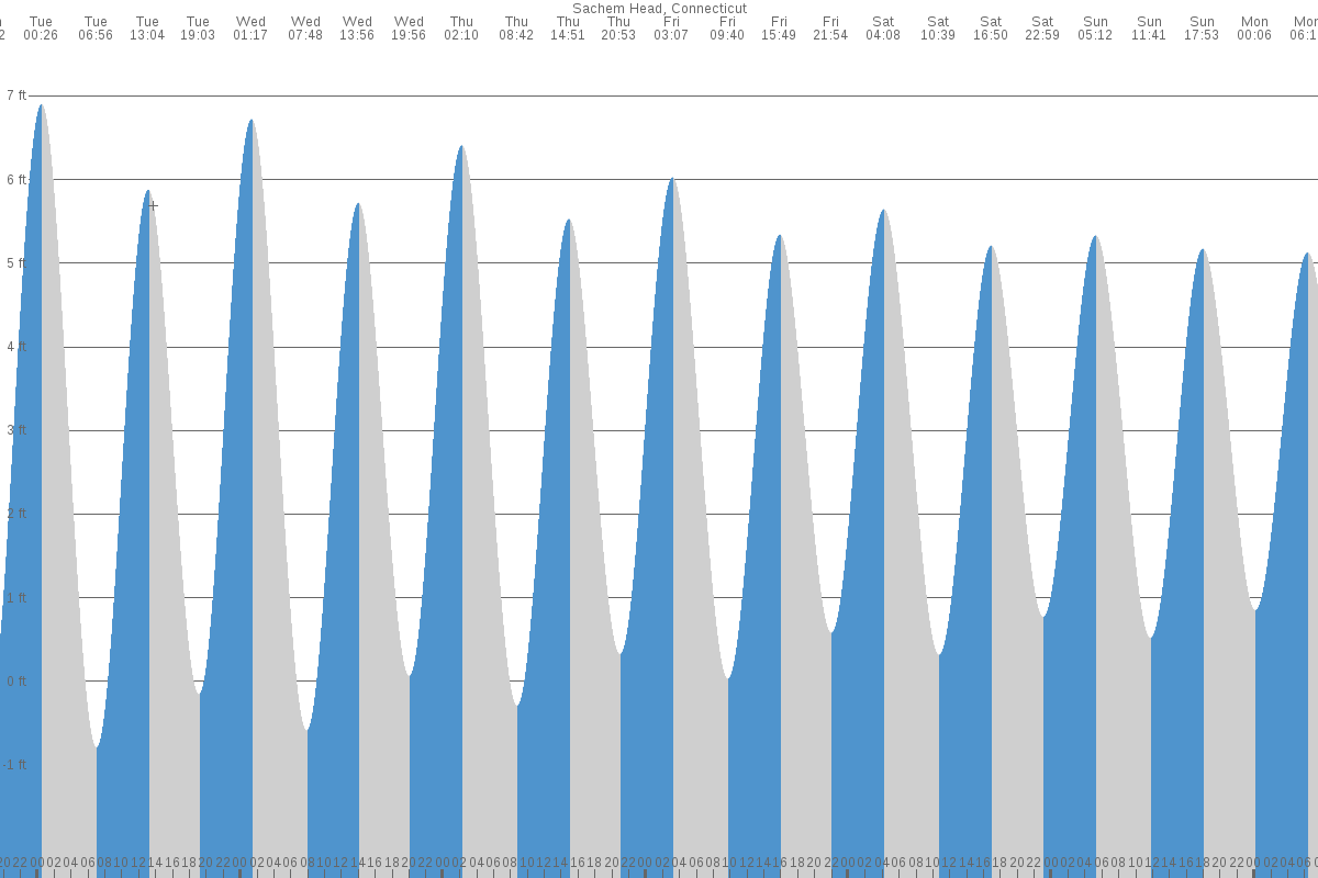 Sachem Head tide chart