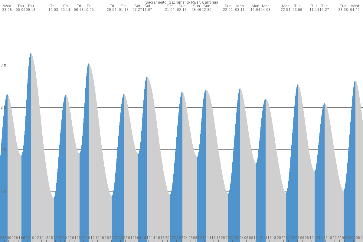 Sacramento tide chart