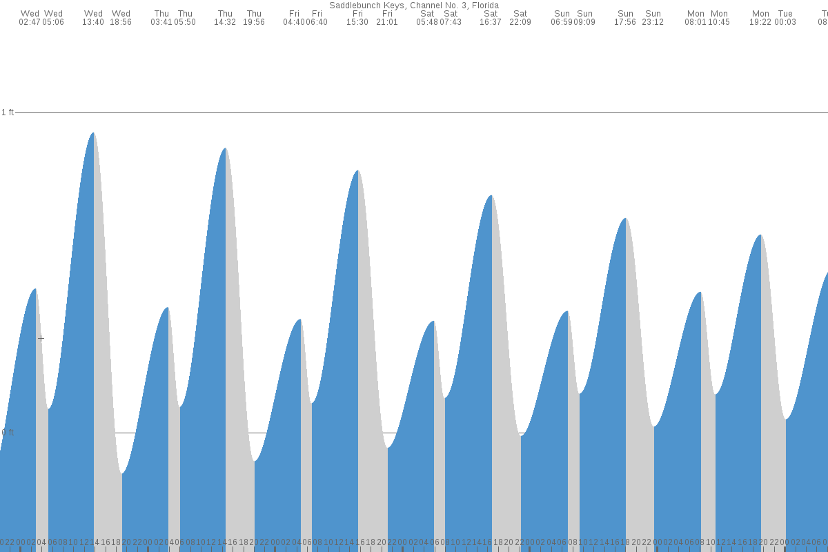 Saddlebunch Keys tide chart