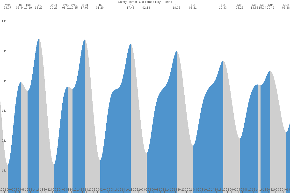 Safety Harbor tide chart