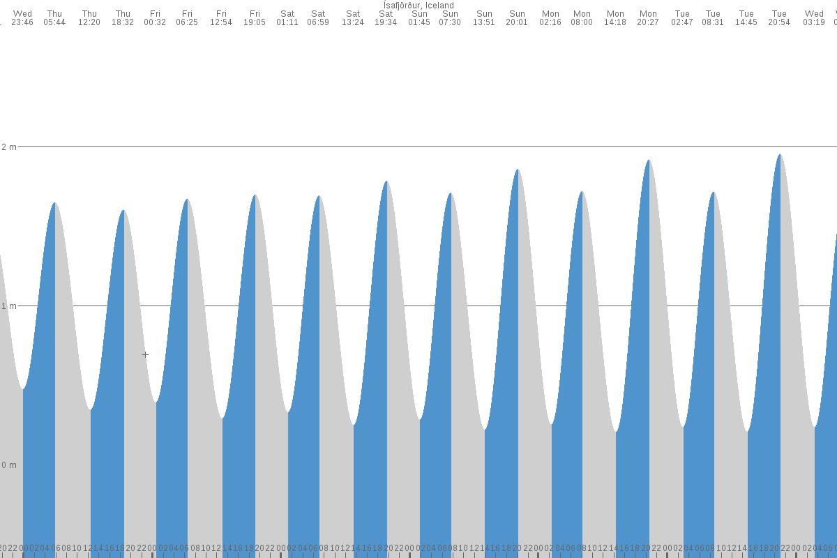 Ísafjörður tide chart
