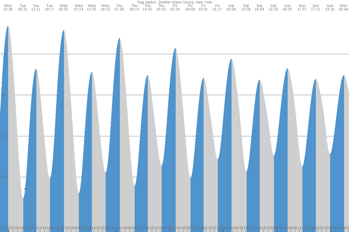 Sag Harbor tide chart