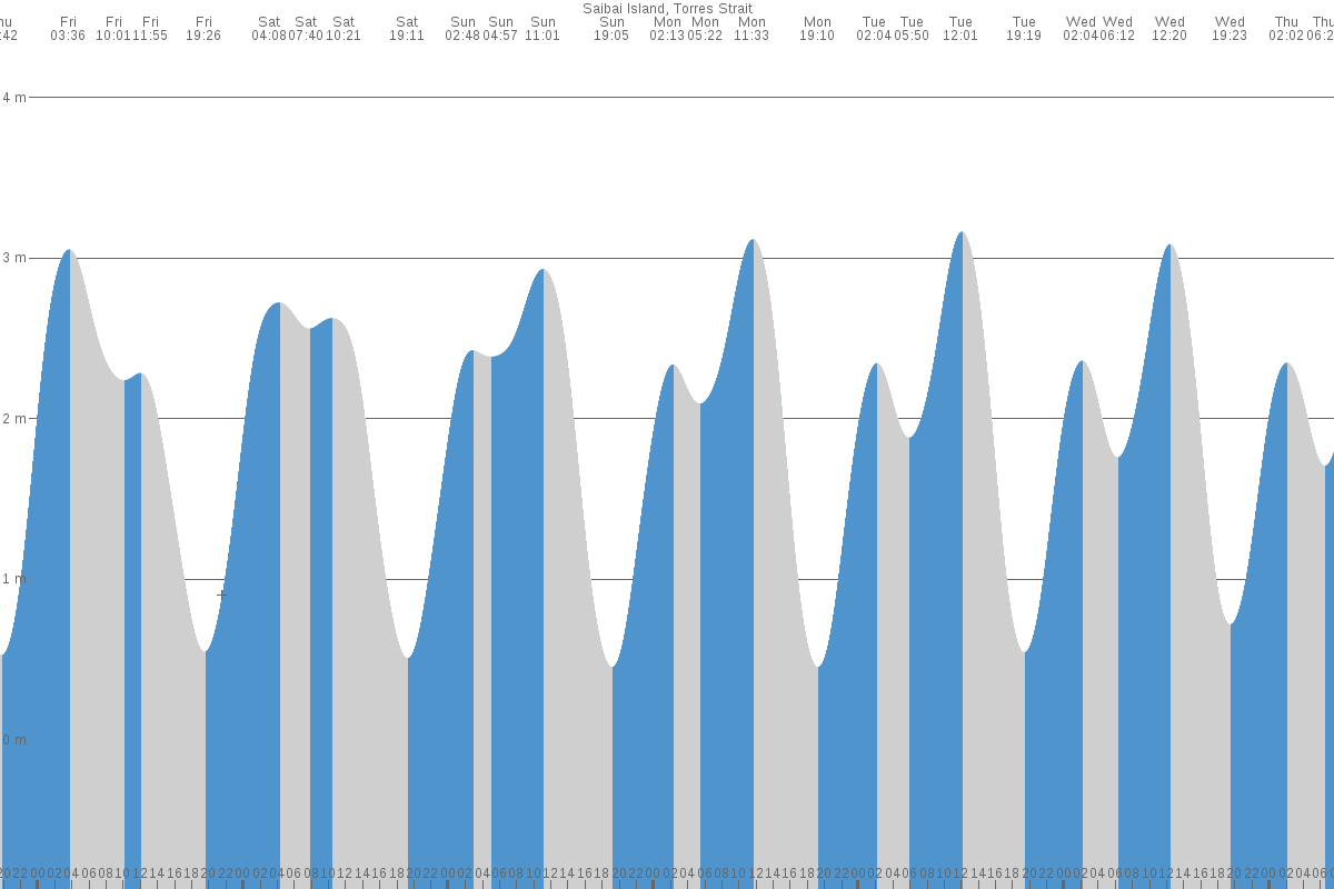 Saibai Island tide chart