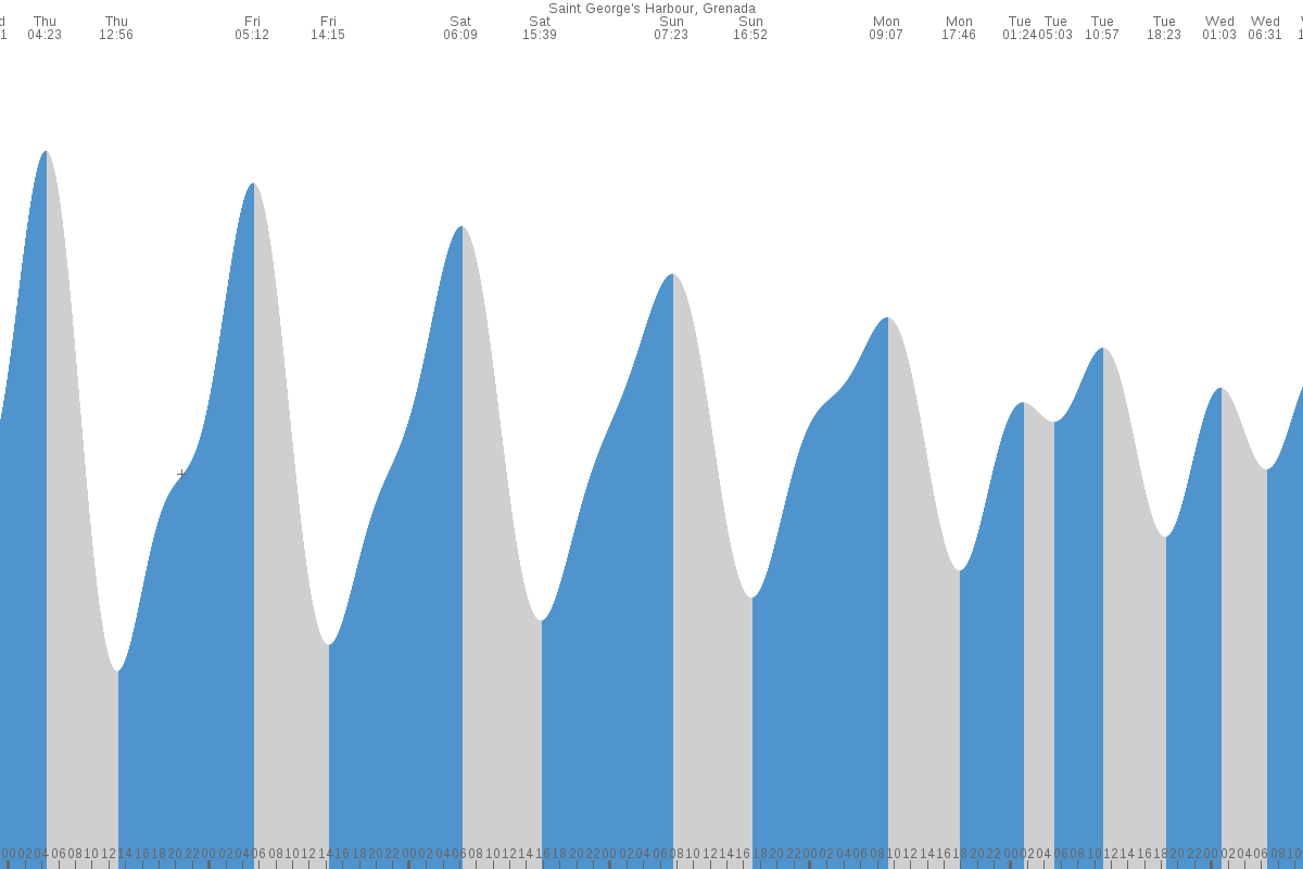 Saint George's tide chart