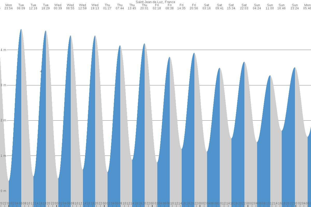 Hendaye tide chart