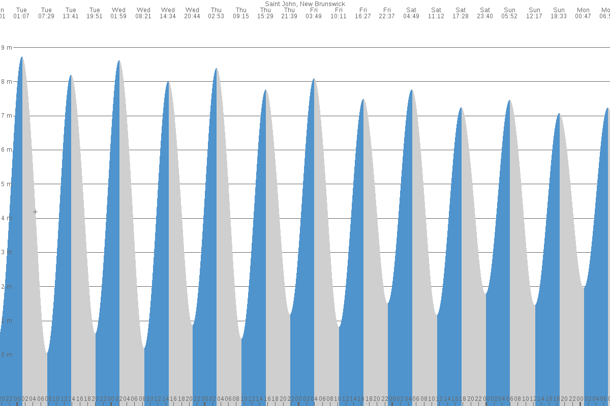 Saint John tide chart
