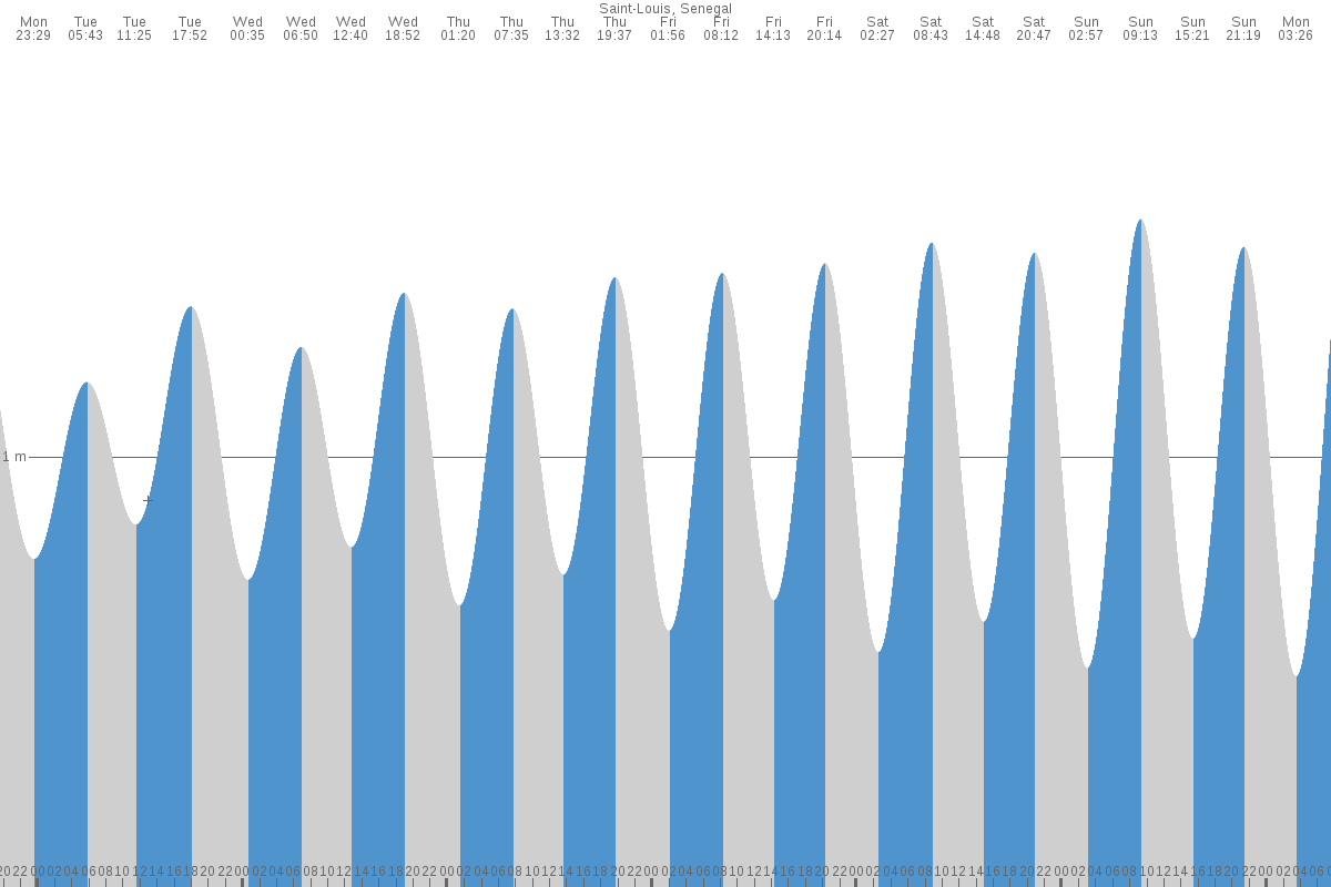 Saint-Louis tide chart