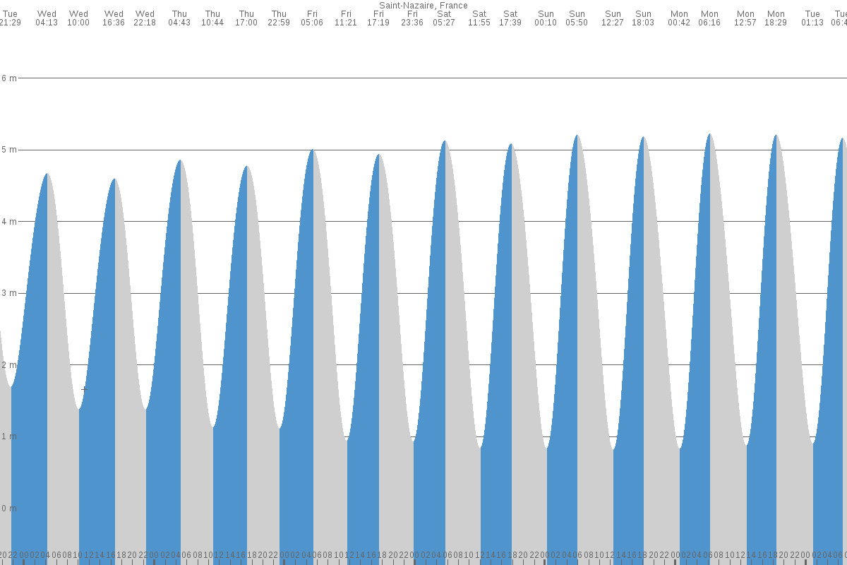 Le Croisic tide chart