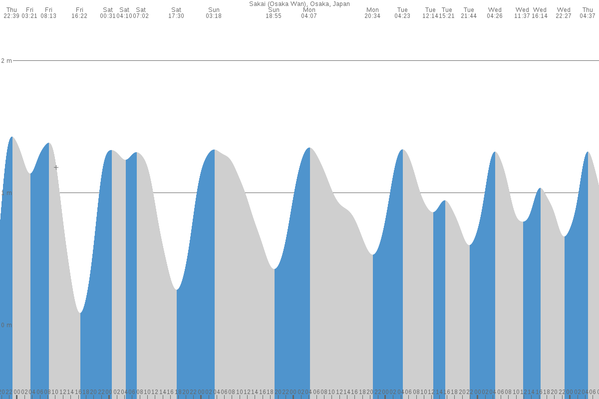 Ōsaka-shi tide chart