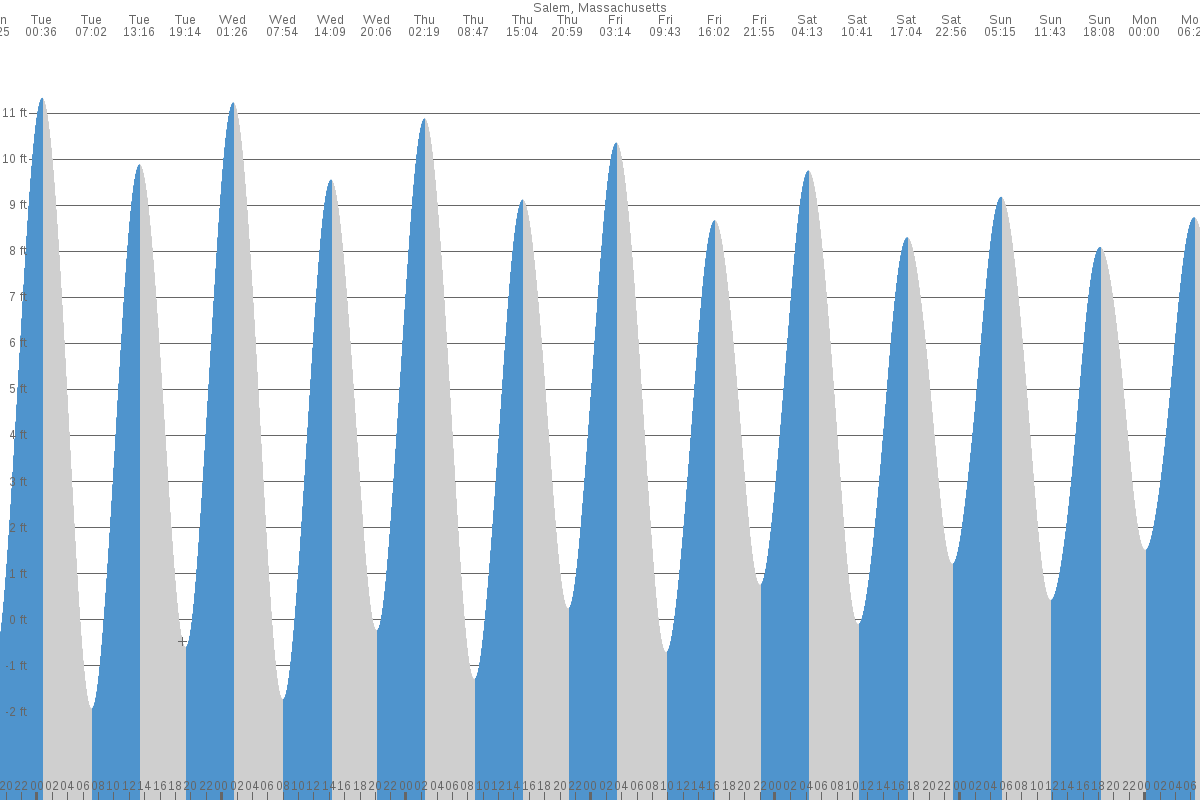 Salem tide chart