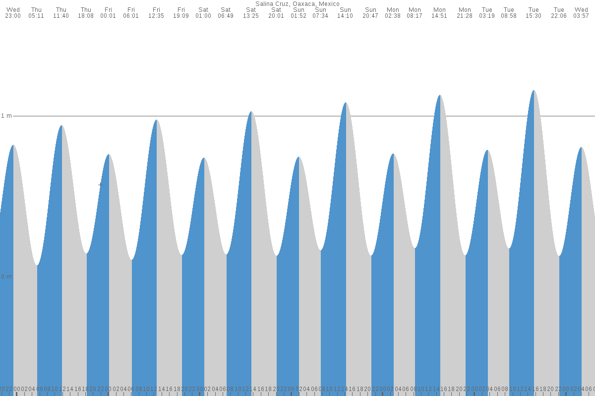 Salina Cruz tide chart
